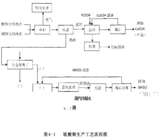 全年生产300天蚀刻废液处理工艺流程图硫酸工业制备流程